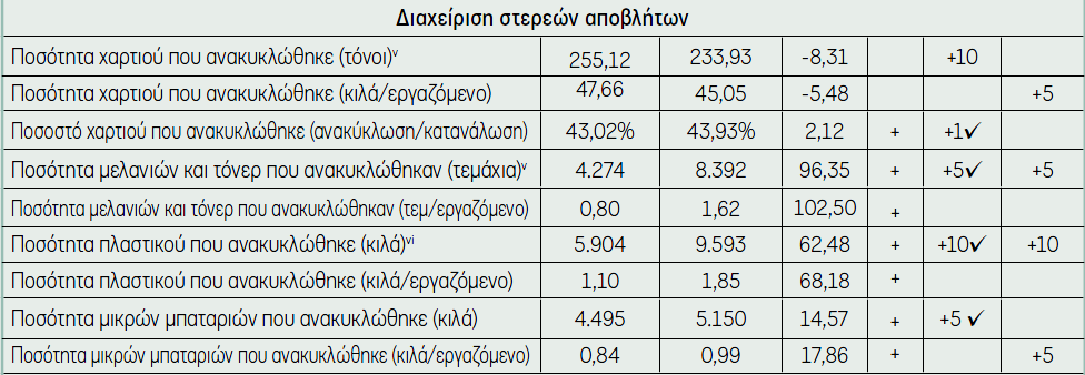 Πίλαθαο 3.4 ηεξεά απόβιεηα πνπ δηαρεηξίζηεθε ε ηξάπεδα ηα έηε 2010-2011 Πεγή: Απνινγηζκφο Δηαηξηθήο Κνηλσληθήο Δπζχλεο ηεο Σξάπεδαο Πεηξαηψο, 2011 3.5.