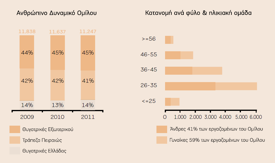 Όζνλ αθνξά ηελ θαηαλνκή ηνπ πξνζσπηθνχ ζηηο πεξηνρέο πνπ δξαζηεξηνπνηείηαη ε φκηινο, παξνπζηάδεηαη έλα δηάγξακκα πνπ απεηθνλίδεη ηα πνζνζηά ησλ εξγαδνκέλσλ ηνπ νκίινπ, θαζψο θαη ην αλ απαζρνινχληαη