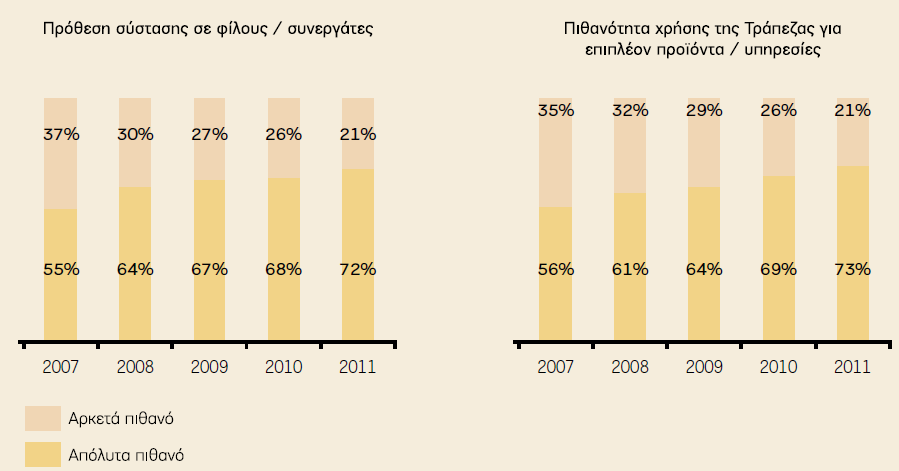 πξφζεζε λα ζπζηήζνπλ ηελ ηξάπεδα, ή λα ρξεζηκνπνηήζνπλ άιια πξντφληα ή ππεξεζίεο ηεο. Πεγή: Απνινγηζκφο Δηαηξηθήο Κνηλσληθήο Δπζχλεο ηεο Σξάπεδαο Πεηξαηψο, 2011 Γηάγξακκα 3.