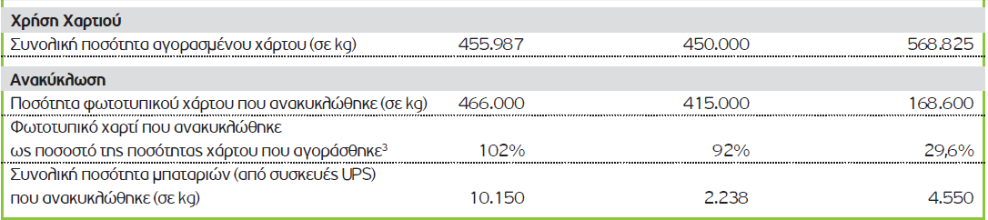 2.241 ηεκάρηα παιαηνχ ηερλνινγηθνχ εμνπιηζκνχ εζηάιεζαλ γηα αλαθχθισζε. Οξγάλσζε ηε ζπιινγή θαη αλαθχθισζε 9.672 θηιψλ κπαηαξηψλ.