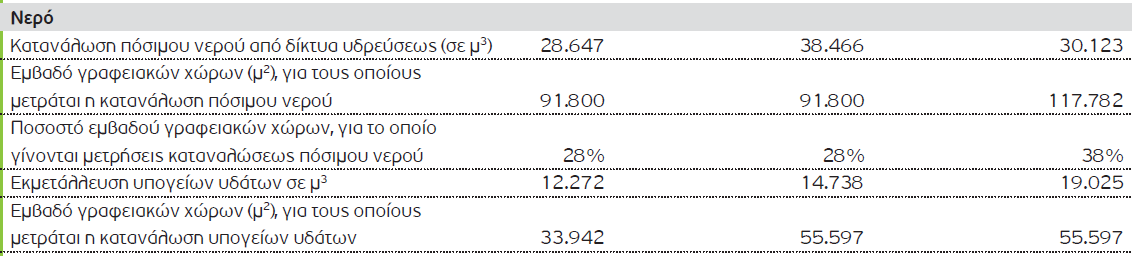 Δπίζεο, παξνπζηάδεηαη αλαιπηηθά ζε έλα άιιν θνκκάηη ηνπ ζπγθεθξηκέλνπ πίλαθα ε ζπλνιηθή θαηαλάισζε λεξνχ γηα ηα έηε 2009-2011. Πίλαθαο 4.