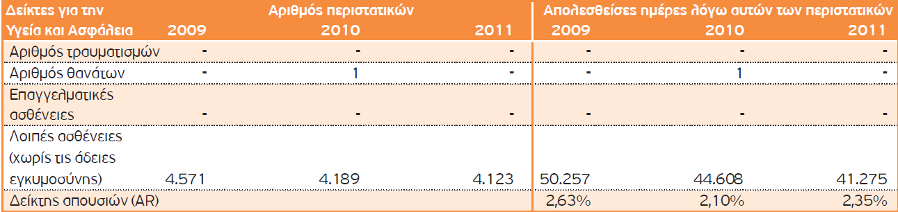 LA7: Πνζνζηφ ηξαπκαηηζκψλ, επαγγεικαηηθψλ αζζελεηψλ, απψιεηαο εκεξψλ εξγαζίαο θαη απνπζηψλ εξγαδνκέλσλ θαη αξηζκφο ζαλαηεθφξσλ εξγαηηθψλ αηπρεκάησλ αλά πεξηνρή.
