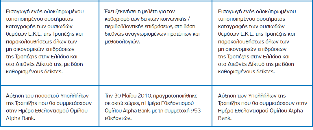 Όιεο νη θνηλσληθέο δξάζεηο ηεο Alpha Bank γηα ην 2011 ζπλνςίδνληαη ζηνλ αθφινπζν πίλαθα, ν νπνίνο αλαθέξεη ηνπο ζηφρνπο πνπ είραλ ηεζεί ην 2010, θαηά πφζν απηνί νη ζηφρνη επεηεχρζεζαλ ην 2011, θαη