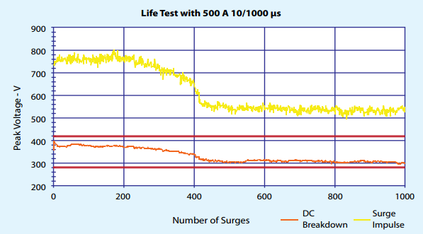 Σχήμα 4.16 : Παράδειγμα ελέγχου διάρκειας ζωής ενός GDT της εταιρίας BOURNS για κρουστικά ρεύματα 500 Α, 10/1000 μs [12]