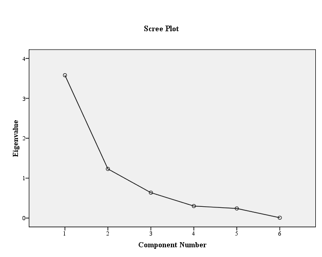 Διάγραμμα 6.5 Παραγοντική ανάλυση: Scree plot Μετά από μελέτη των τιμών των παραγόντων κρατήσαμε τους δύο πρώτους παράγοντες.