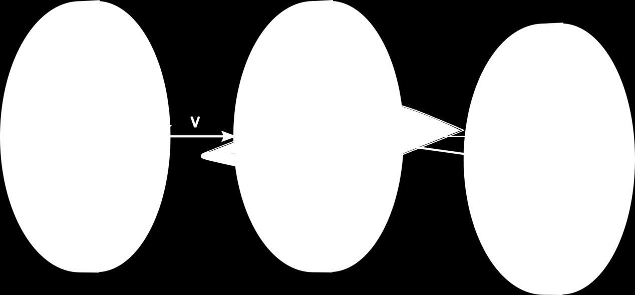 Σχήμα 1.13 Θεωρία δίσκου ορμής στην πτέρυγα Η δύναμη F ισούται με την παράγωγο της ορμής: F = dp dt = m dw dt + dm dt w (1.13) Αν η w θεωρηθεί σταθερή, προκύπτει: m = ρav F = ρaεv 2 ε tan ε = w V (1.