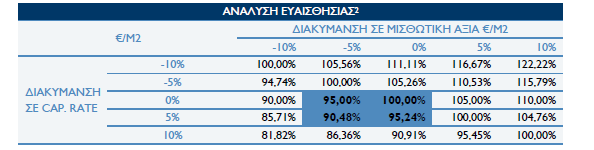 εκεµβρίου. 31.12. Επίπεδο 1 Επίπεδο 2 Επίπεδο 3 Σύνολο Ιδιοχρησιμοποιούμενα ενσώματα πάγια στοιχεία Κηφισίας 100 & Μαραθονοδρόμου 80- Μαρούσι - - 2.883 2.