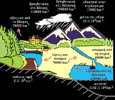 1 Η κατανάλωση του νερού Το νερό που χρησιμοποιείται σε κάθε χώρα διατίθεται κυρίως στη γεωργία, τη βιομηχανία και για αστική χρήση.