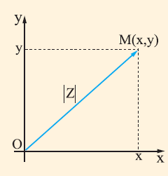 Μέτρο μιγαδικών αριθμών Έστω ο μιγαδικός αριθμός x yi και M() η εικόνα του στο μιγαδικό επίπεδο.
