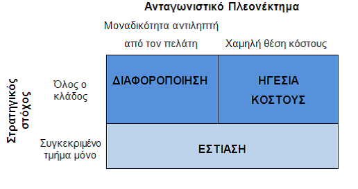 Διάγραμμα 6: Οι επιχειρηματικές στρατηγικές κατά τον Porter Τέλος, η λειτουργική στρατηγική αναφέρεται στη στρατηγική των επιμέρους λειτουργιών των επιχειρηματικών μονάδων, π.χ. στρατηγική μάρκετινγκ της επιχειρηματικής μονάδας, στρατηγική παραγωγής της ίδιας μονάδας κλπ.