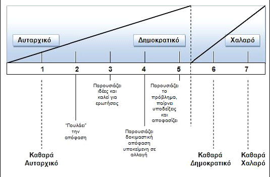 Τα τρία παραπάνω στυλ ηγεσίας παρουσιάζονται σε μια κλίμακα στο διάγραμμα που ακολουθεί: Διάγραμμα 13: Τα τρία βασικά στυλ ηγεσίας Η ηγεσία δεν ταυτίζεται με το μάνατζμεντ αλλά αποτελεί ένα μέρος