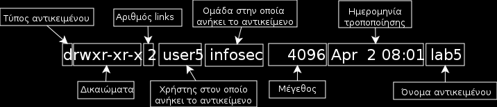 Εικόνα 5.10 Εγγραφές καταλόγου στο Linux Ο αριστερότερος από τους δέκα πρώτους χαρακτήρες, ονομάζεται περιγραφέας (descriptor) και προσδιορίζει τον τύπο του αντικειμένου.