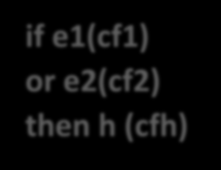 Αβζβαιθ Παρατιρθςθ (1) Κανόνασ με ζνα απλό ςτοιχείο if e (cfe) then h (cfh) cf = cfe * cfh Κανόνασ με ςφνκετο ςτοιχείο if e1(cf1)