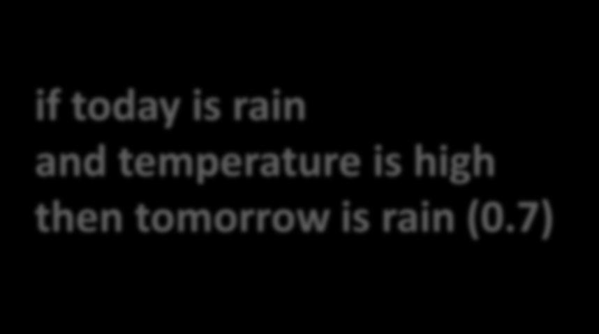 Συνδυαςμόσ Κανόνων (3) if today is rain then tomorrow is rain (0.