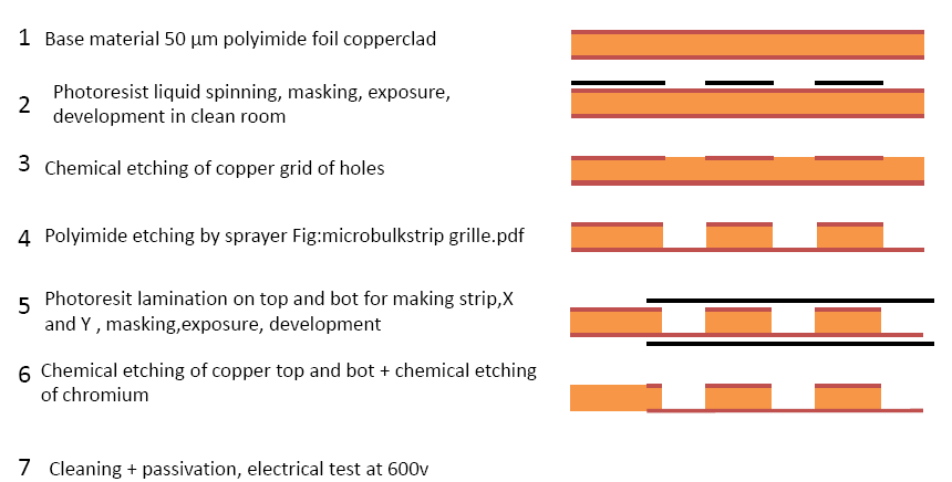 π. 3.7 Pillars απυ kapton ζπδιαηίγμκηαζ ηάης απυ ημκ παθηυ βζα ηάεε pitch ημο mesh [16] Ο Segmented Microbulk MicroMegas: Ο ακζπκεοηήξ ημο ενβαζηδνίμο Δ.