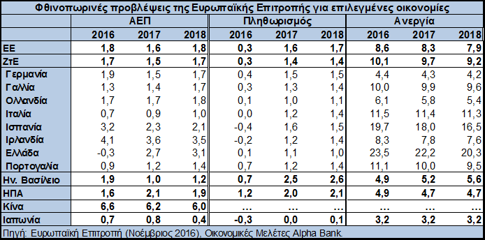 στοιχείων για τις λιανικές πωλήσεις τον Οκτώβριο, κάποιοι αναλυτές αναθεώρησαν προς τα πάνω τις εκτιμήσεις για τον ετήσιο ρυθμό αύξησης του ΑΕΠ στο τέταρτο τρίμηνο 216, από 2,5% σε 2,7%.