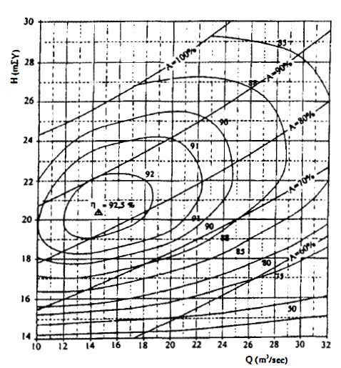 Χαρακτηριστικές καμπύλες στροβίλων Ο βαθμός απόδοσης ενός Υ/Η έργου δεν είναι σταθερός, αλλά μεταβάλλεται συναρτήσει των χαρακτηριστικών της ροής (καθαρό ύψος πτώσης, παροχή) και των χαρακτηριστικών