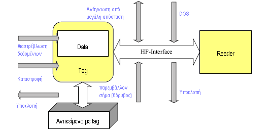 Μερικά είδη υποκλοπών σε ένα σύστημα RFID Στις 7 Μαρτίου του 2008, έρευνα της ομάδας Digital Security του Ολλανδικού Πανεπιστημίου Radbound University Nijmegen αποκάλυψε μια ευπάθεια ασφαλείας στην