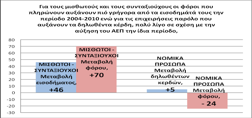 11 Στον πρώτο πίνακα φαίνεται η συνεισφορά μισθωτών συνταξιούχων από την μία και επιχειρήσεων από την άλλη στα φορολογικά έσοδα. Η σύγκριση είναι ανάμεσα στο 2004 και το 2010.