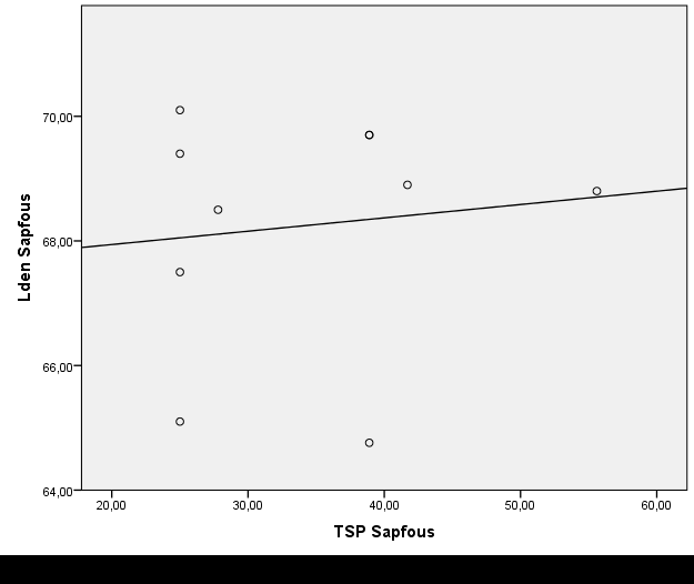 Συσχέτιση Λιμάνι r = -0,332, P = 0,348 > 0,05 Μη Παραμετρική Συσχέτιση Πλατεία