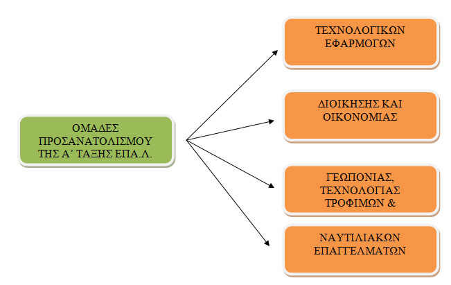 Πηγή: άρθρο 8 του νόμου 4186 (ΦΕΚ 193/17-9-2013), Επεξεργασία συγγραφέα Στη β και στη γ τάξη του ημερήσιου ΕΠΑ.Λ.