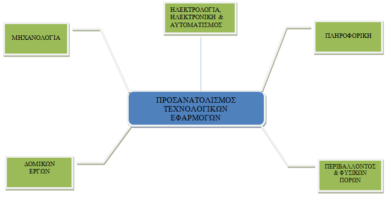 γ) τον τομέα ηλεκτρολογίας, ηλεκτρονικής και αυτοματισμού, ο οποίος περιλαμβάνει τις ειδικότητες του τεχνικού ηλεκτρονικών και υπολογιστικών συστημάτων, του τεχνικού ηλεκτρολογικών συστημάτων,