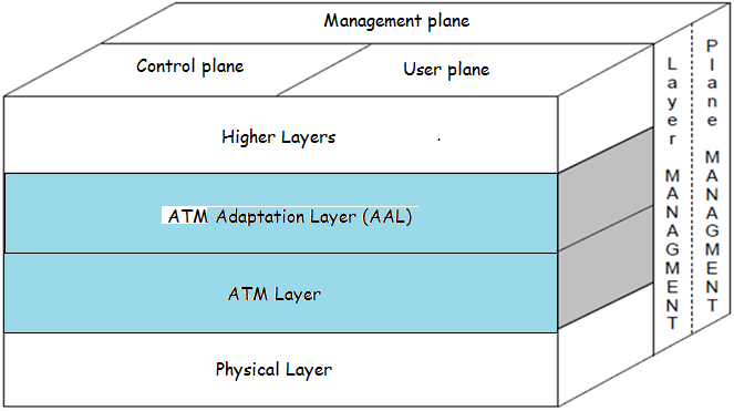 Αρχιτεκτονική B-ISDN για το ΑΤΜ (3/3)