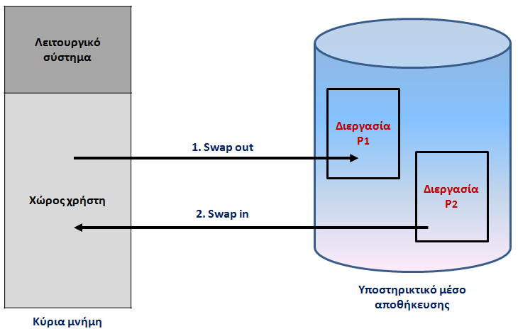 Εναλλαγή (Swapping)