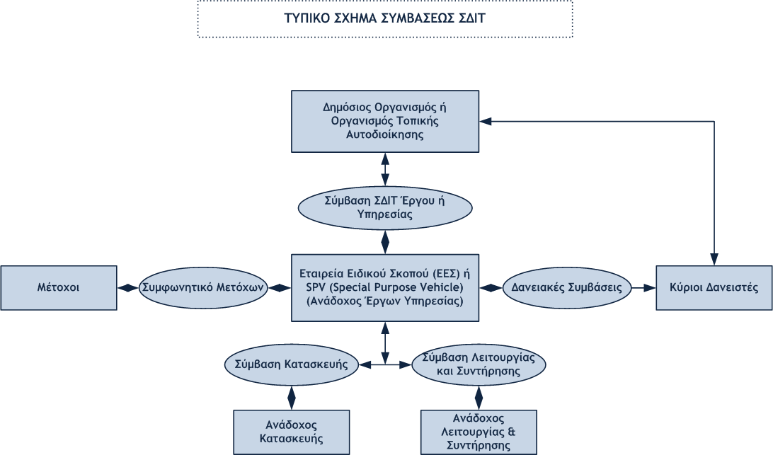 Η αποπληρωμή του έργου ή της παρεχόμενης από την ΕΕΣ υπηρεσίας γίνεται σε βάθος χρόνου της σύμβασης, είτε από την εκμετάλλευση της εγκατάστασης είτε με περιοδικές πληρωμές του Δημοσίου ανάλογα με την
