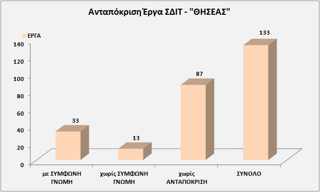 2 Δήμοι από τους 88 Δήμους (ποσοστό 2%) δήλωσαν πως δεν έχουν κανένα ενδιαφέρον για να δημοσιοποιηθούν τα στοιχεία των Έργων Σ.Δ.Ι.Τ. «ΘΗΣΕΑΣ».