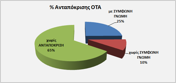Τα αντίστοιχα ποσοστά ανταπόκρισης των ΟΤΑ παρουσιάζονται κάτωθι: Διάγραμμα 6: Ποσοστά ανταπόκρισης των ΟΤΑ με έργα ΣΔΙΤ στον ΘΗΣΕΑ Δεδομένου του γεγονότος ότι η διαδικασία καταγραφής και αξιολόγησης