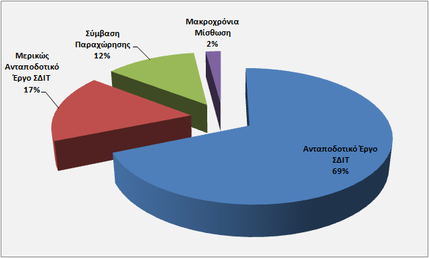 Από τα 48 έργα προτάσεις επιχειρησιακών σχεδίων ΟΤΑ, το 69% αφορά σε ανταποδοτικά έργα ΣΔΙΤ (33 έργα).
