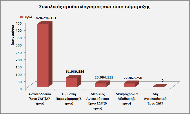 Διάγραμμα 9: Κατανομή συνολικού προϋπολογισμού ανά περιφέρεια Διάγραμμα 10: Κατανομή