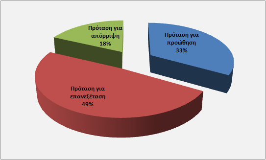 Από το σύνολο των 39 προτάσεων για τις οποίες έγινε η αξιολόγηση, 19 προτάσεις έργων κρίνεται ότι χρειάζονται επανεξέταση, 7 προτάσεις απορρίπτονται και 13 προτάσεις προωθούνται, ήτοι ένα ποσοστό 27%