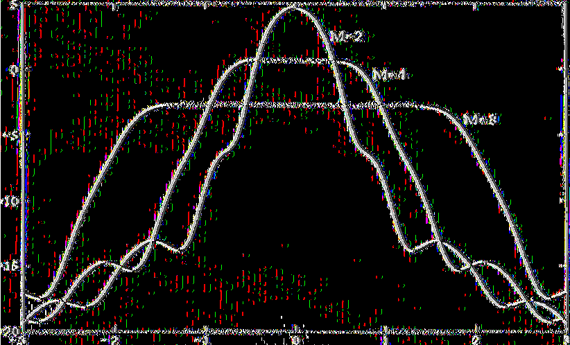 Και at = 2 i-(m +1) i = 1,2,...,M Η σχέση που συνδέει τον αριθμό των μεταδιδόμενων bit ανά σύμβολο m με τον αριθμό των συμβόλων Μ είναι A/=2m, όπως και στις διαμορφώσεις M-PSK.