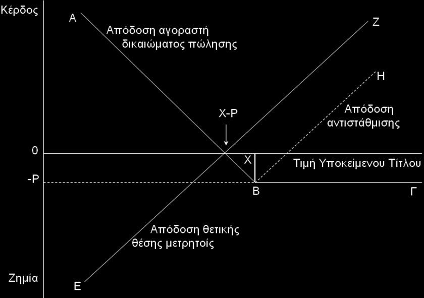 Όταν ο επενδυτής κατέχει θετική θέση στην αγορά μετρητοίς, τότε υπάρχουν δυο τρόποι που μπορεί να αντισταθμίσει τον κίνδυνο. 1.