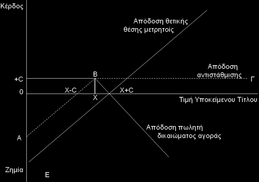 Διάγραμμα 1.4: Πώληση Δικαιώματος Αγοράς και Αντιστάθμιση 1.8.