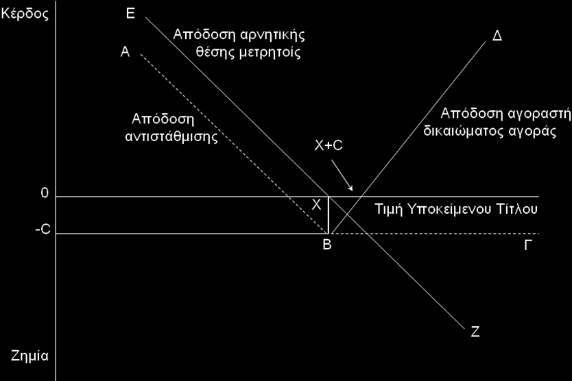 ταυτόχρονα την δυνατότητα κερδοφορίας σε περίπτωση πτώσης τιμών (Διάγραμμα 1.5). Διάγραμμα 1.5: Αγορά Δικαιώματος Αγοράς και Αντιστάθμιση 1.8.2.