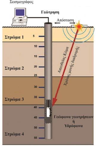 Γεω-Σεισμικές Διασκοπήσεις σε γεωτρήσεις [Τεχνική γεωφυσική] Ελαστικές