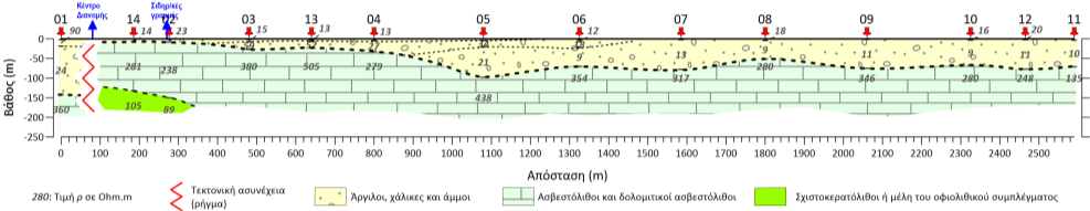 ΓΕΩΠΕΡΙΒΑΛΛΟΝΤΙΚΗ ΕΡΕΥΝΑ Κατακόρυφη έρευνα