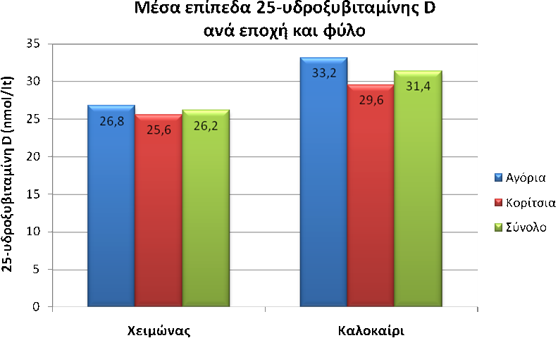 Στην εικόνα 1 παρουσιάζονται τα επίπεδα της 25-υδροξυβιταμίνης D ανά εποχή, χειμώνα και καλοκαίρι.