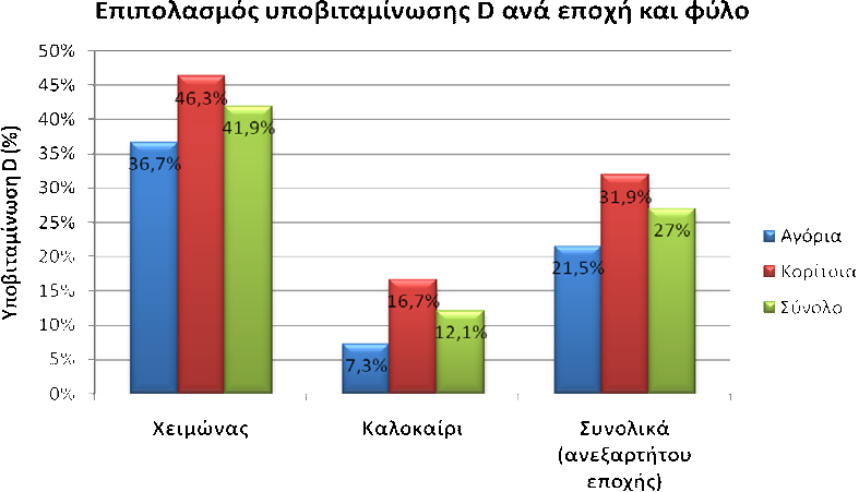 ΕΙΚΟΝΑ 2: Επιπολασμός υποβιταμίνωσης D ανά εποχή και φύλο + + + p-value<0,05 για σύγκριση ποσοστών υποβιταμίνωσης D μεταξύ αγοριών κοριτσιών σε κάθε εποχή Στην Εικόνα 3 παρουσιάζεται η σχέση της