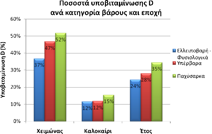 ΕΙΚΟΝΑ 3: Υποβιταμίνωση D και σωματικό βάρος Η συσχέτιση των επιπέδων 25-υδροξυβιταμίνης D και των παραμέτρων σύστασης σώματος και φυσικής δραστηριότητας στο σύνολο του πληθυσμού αλλά και ανά φύλο