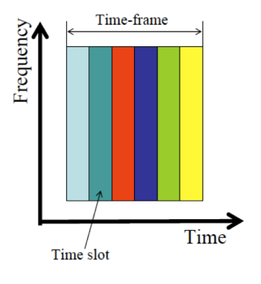 Πολυπλεξία με επιμερισμό χρόνου Time Division Multiplexing TDM Η εξυπηρέτηση των διαφόρων συνδέσεων υλοποιείται αφιερώνοντας, στη κεντρική σύνδεση, μικρά χρονικά διαστήματα σε κάθε σήμα επιμέρους
