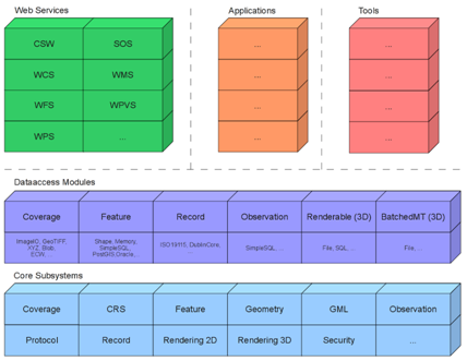 Data access modules: Πανέπμοκ πνυζααζδ ζηα δεδμιέκα δζαθμνεηζηχκ ηφπςκ βεςβναθζηχκ δεδμιέκςκ. Γζαδζηηοαηέξ Τπδνεζίεξ (Web Services): Τθμπμίδζδ ιε αάζδ ηζξ δζαδζηηοαηέξ οπδνεζίεξ ημο OGC.