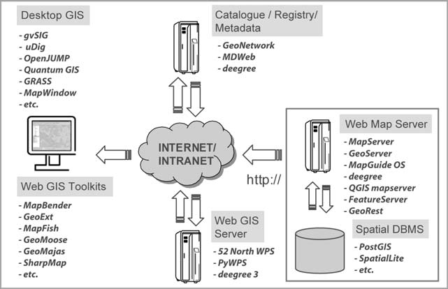 ρήκα 3: FOSS4GIS θμβζζιζηυ πμο πνδζζιμπμζείηαζ ζε ΤΓΔΠ. ημ πήια 3 θαίκμκηαζ ηα πζμ δζαδεδμιέκα απυ ηα FOSS4GIS θμβζζιζηά ηαλζκμιδιέκα ακά ηαηδβμνία.