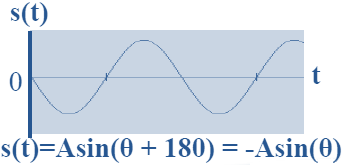 Ηµιτονοειδής κυµατοµορφή φάση φ: s(t) = Asin(2πft + φ) = A sin(θ + φ) (2/2) Παράδειγµα µετατόπισης της sin(θ) κατά 180 0