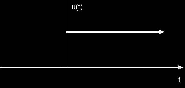 Μοναδιαία Βηµατική Συνάρτηση (1/2) Αναλογικό Σήμα.