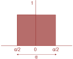 Παράδειγμα. x0=0, α>0.
