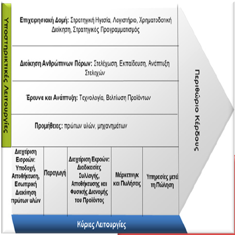 Η αλυσίδα αξίας Μια από τις πλέον έγκυρες τεχνικές μεθόδους προσδιορισμού των δυνατών και των αδύνατων στοιχείων μιας τουριστικής επιχείρησης.